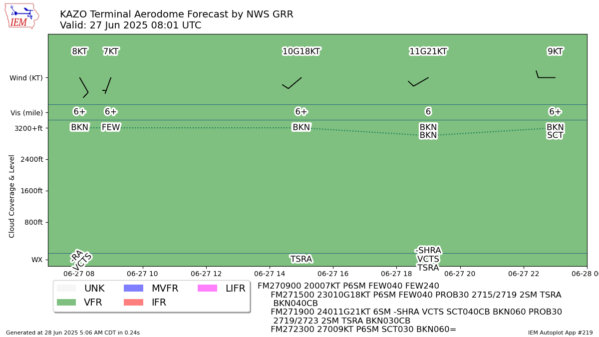 Generated chart